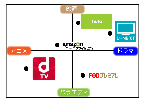 動画配信サービスのコンテンツで比較